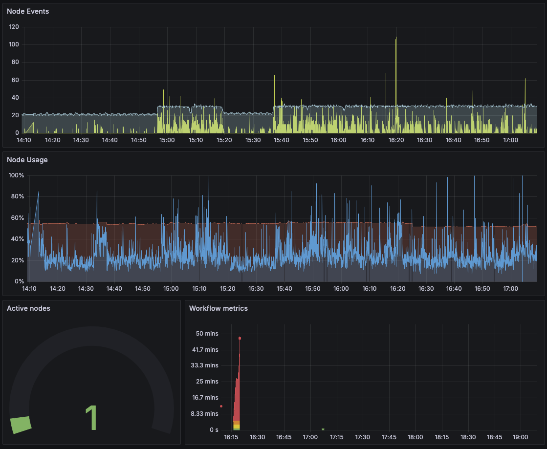 Nodes and metrics